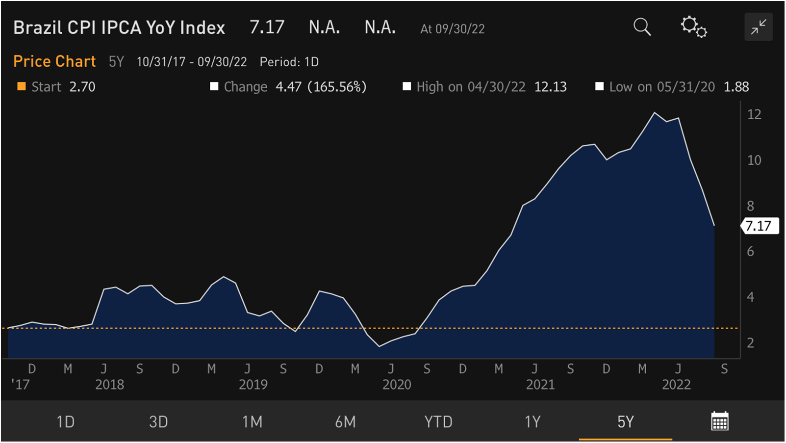 Chart at a Glance: Brazil Disinflation - Looking Good!