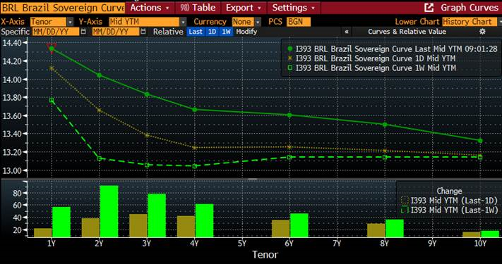 Chart at a Glance: Brazil Local Bonds - Elections Have Consequences