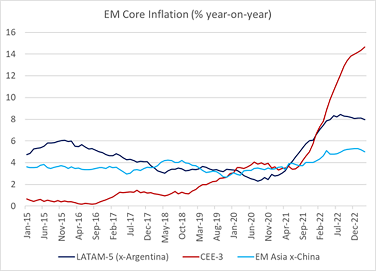 Chart at a Glance: EM Core Prices - Plateau Rather Than Disinflation