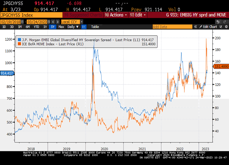 EM High Yield Bonds - DM Rates Volatility Is A Major Risk Factor