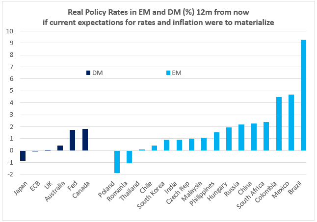 Chart at a Glance: Global Real Policy Rates Getting More Positive