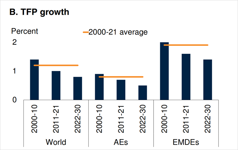 Chart at a Glance: Global Productivity Growth - Can EMs Reverse the Trend?