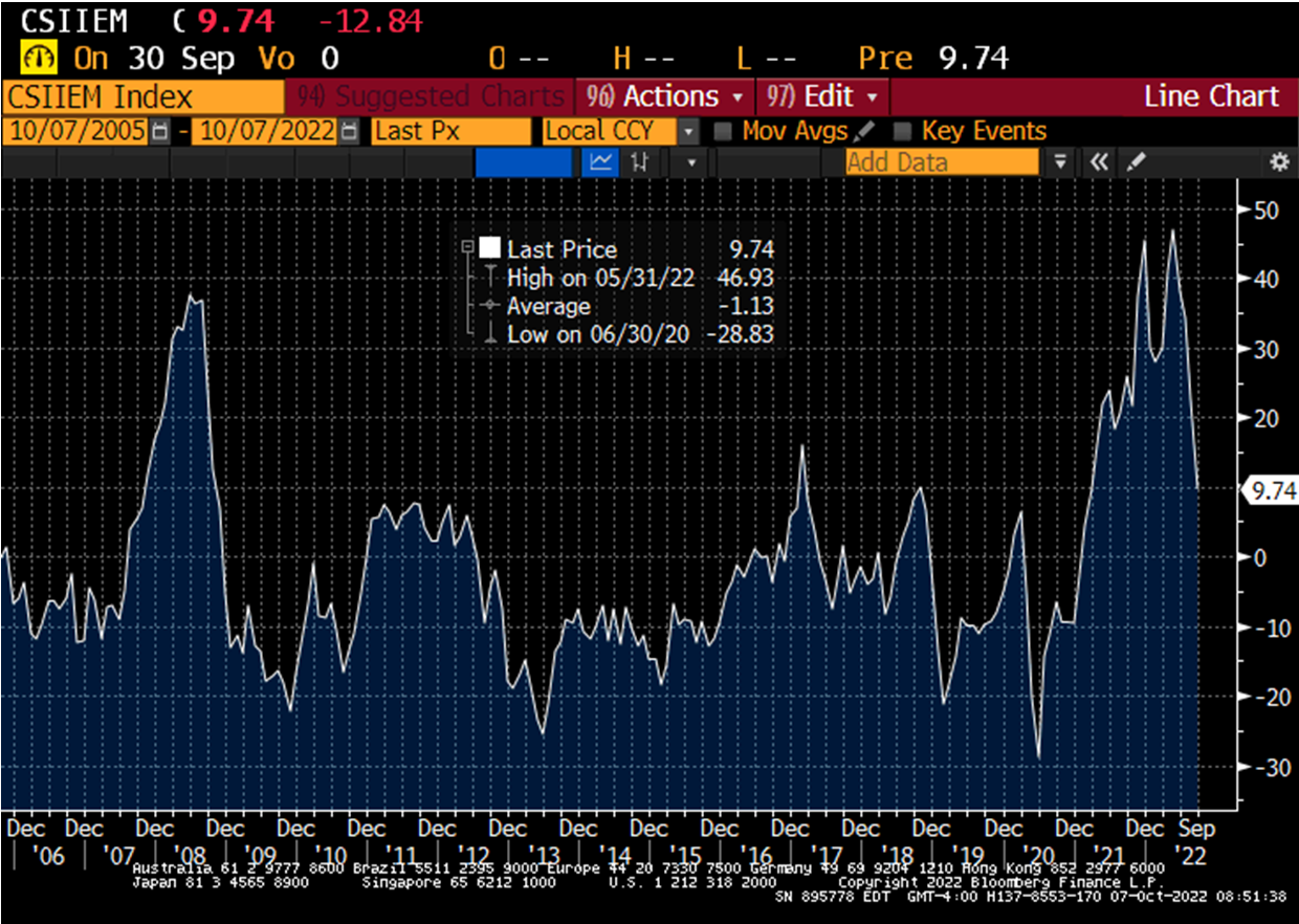 Chart at a Glance: EM Inflation Surprises Trending Lower