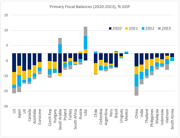 Chart at a Glance: Fiscal Deficits During and After Pandemic