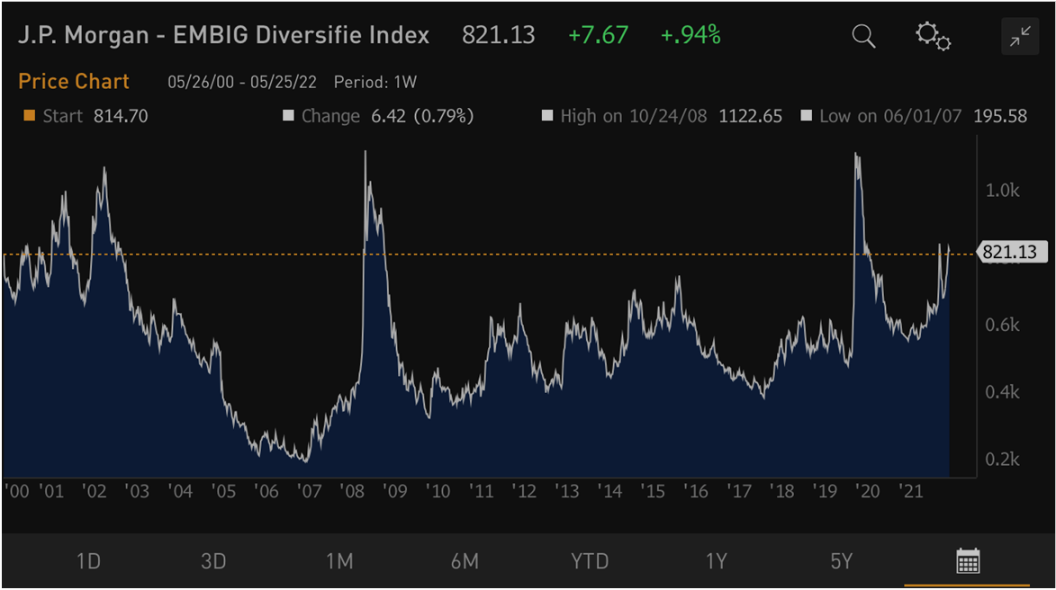 Chart at a Glance: “Fragile” EM Spreads Are Widening