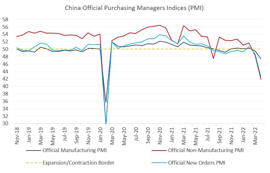  Chart at a Glance: China Activity Gauges – Moving in the Wrong Direction