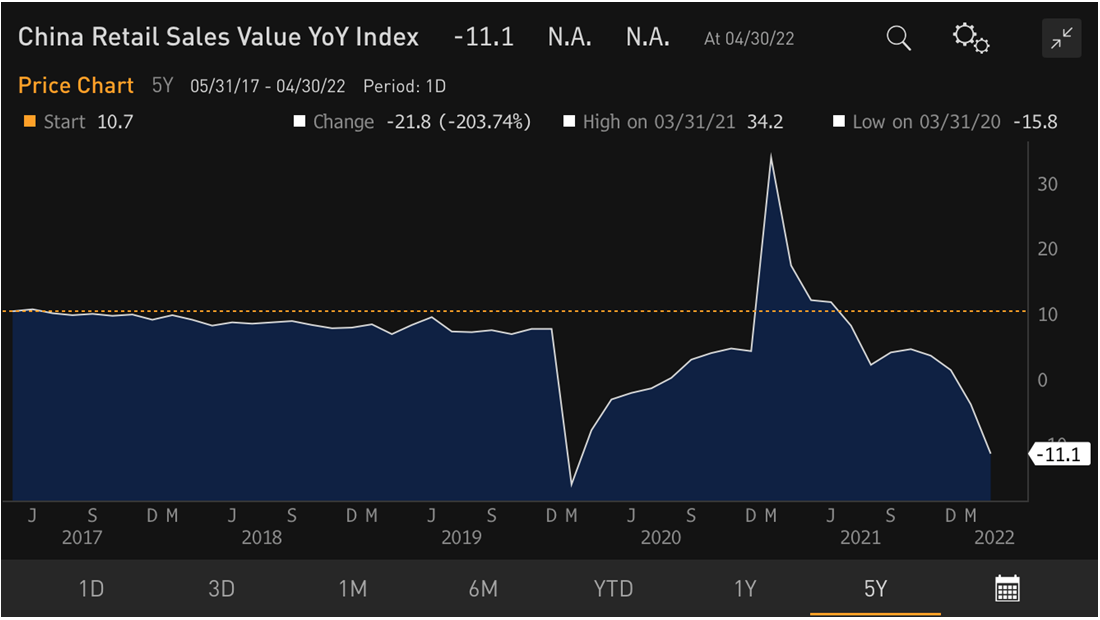 Chart at a Glance: China Retail Sales Testing COVID Lows