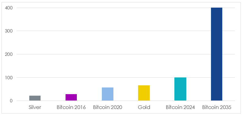 Stock-to-flow ratios