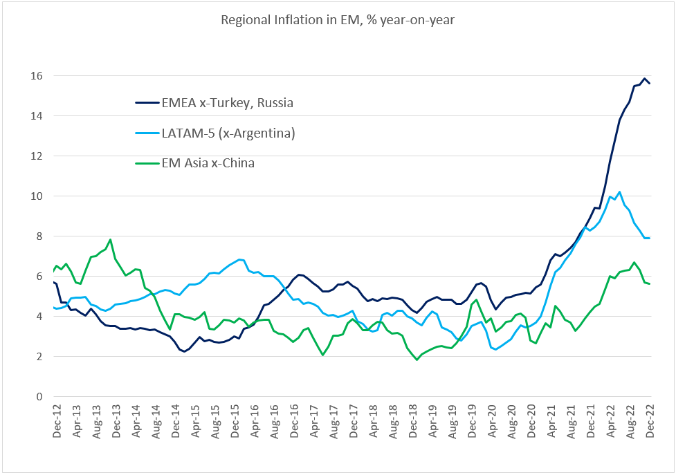 Chart at a Glance: Peak EM Inflation, But Uneven Disinflation Progress