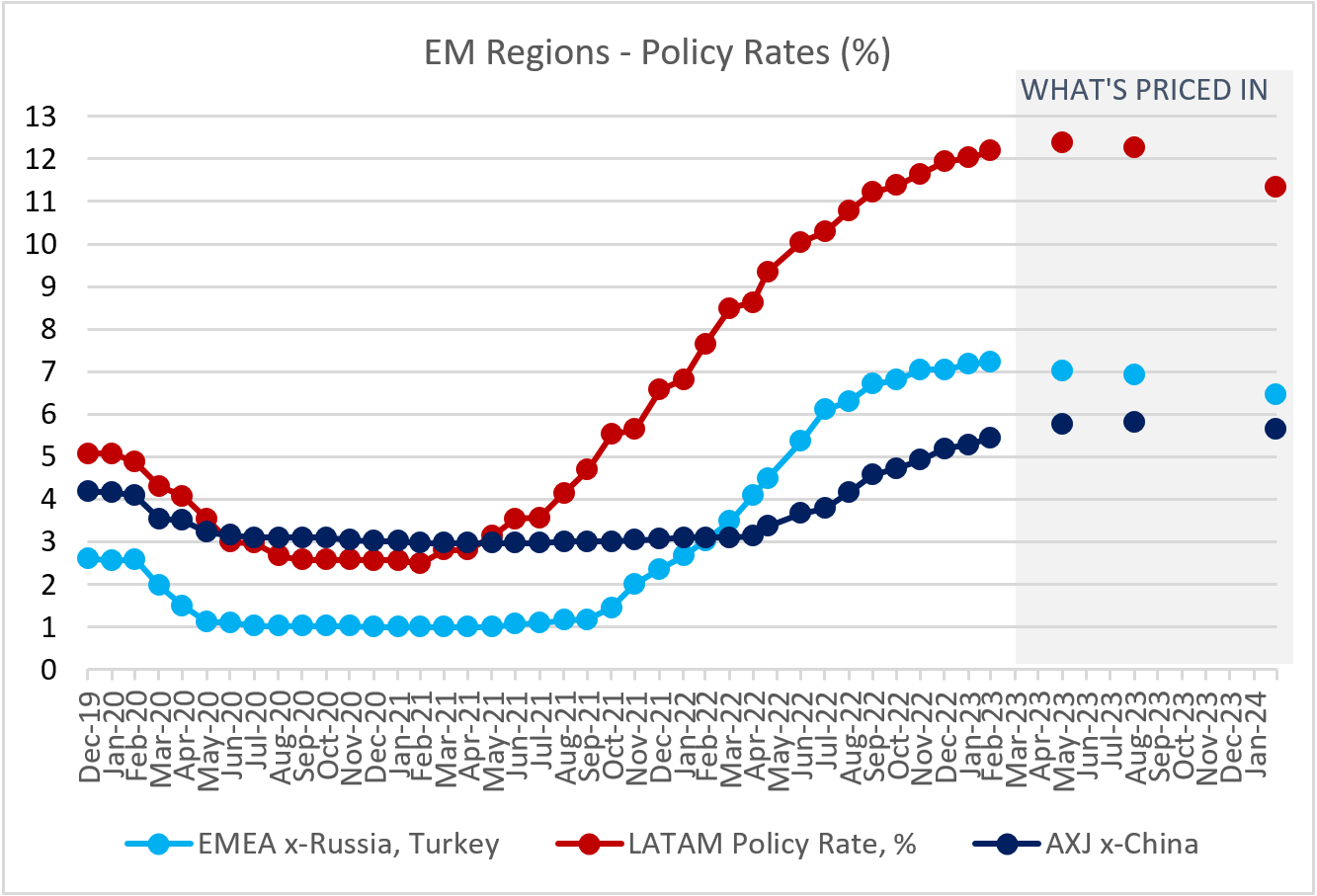 Chart at a Glance: EM Rate Cuts – Not Much Priced In