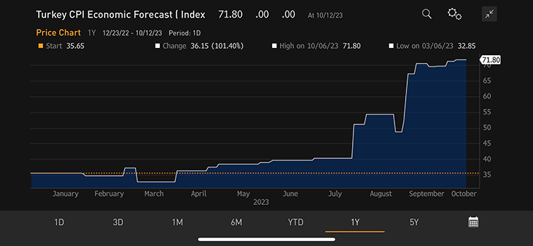 Chart at a Glance: Turkey Annual Inflation Expected To Peak Above 70%