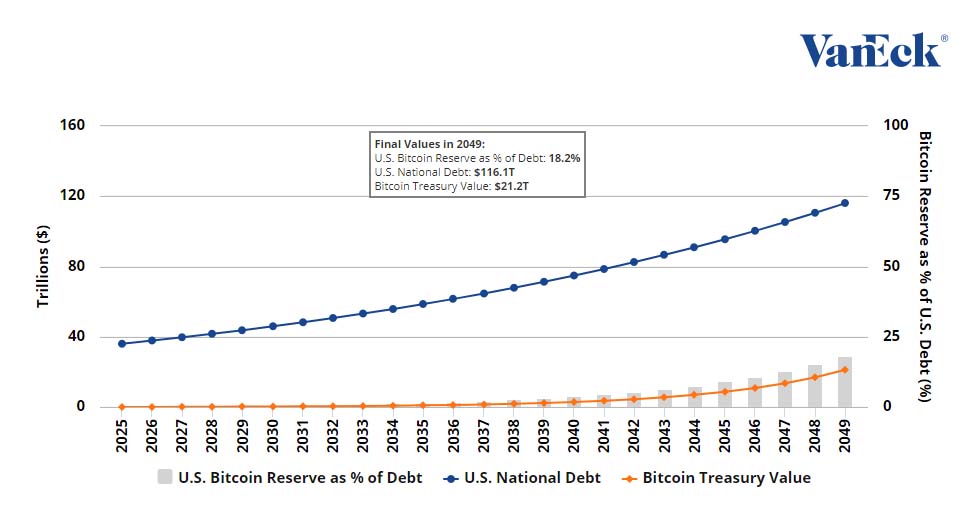 Cómo una reserva de Bitcoin en EE. UU. podría compensar la deuda nacional con el tiempo