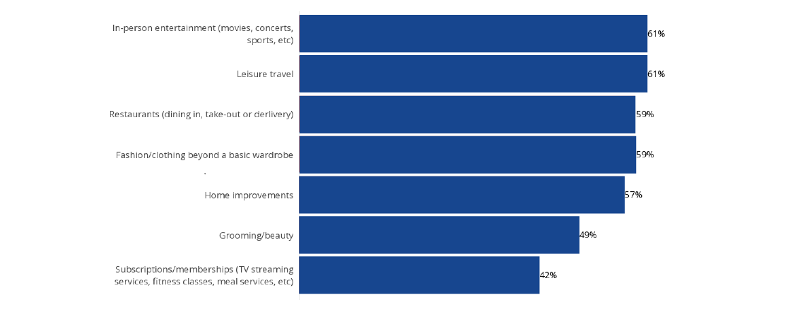 People are spending less on non-essentials