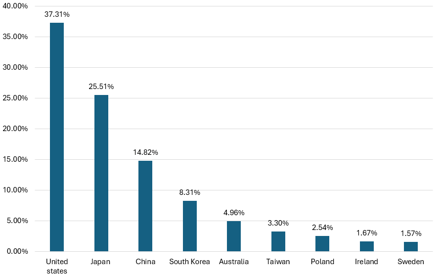 Country Exposure % of the VanEck Video Gaming and eSports ETF