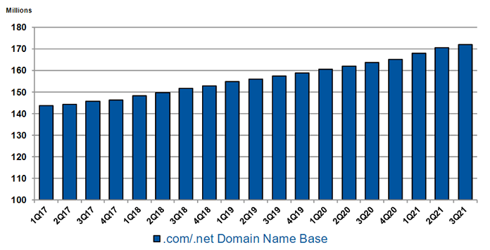 Number of .com and .net Domains Administered by Verisign
