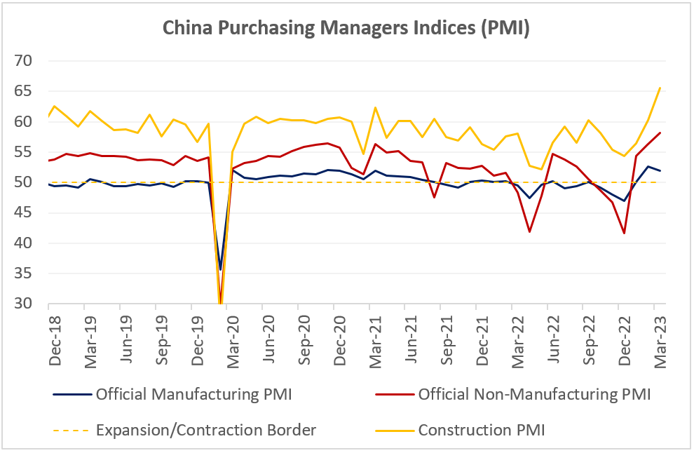 China Activity Gauges Support Optimistic GDP Forecasts