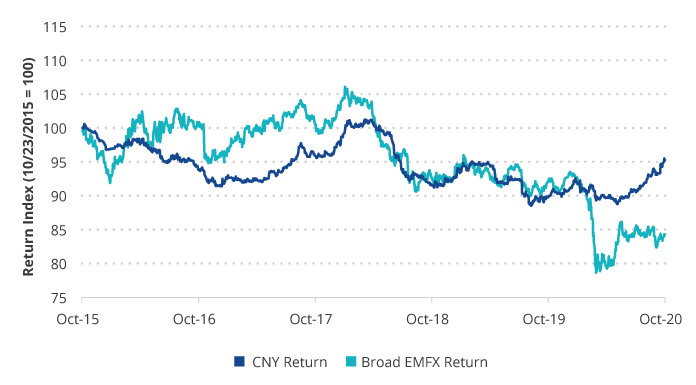 Why Chinese Yuan Stands Out Among Emfx Vaneck