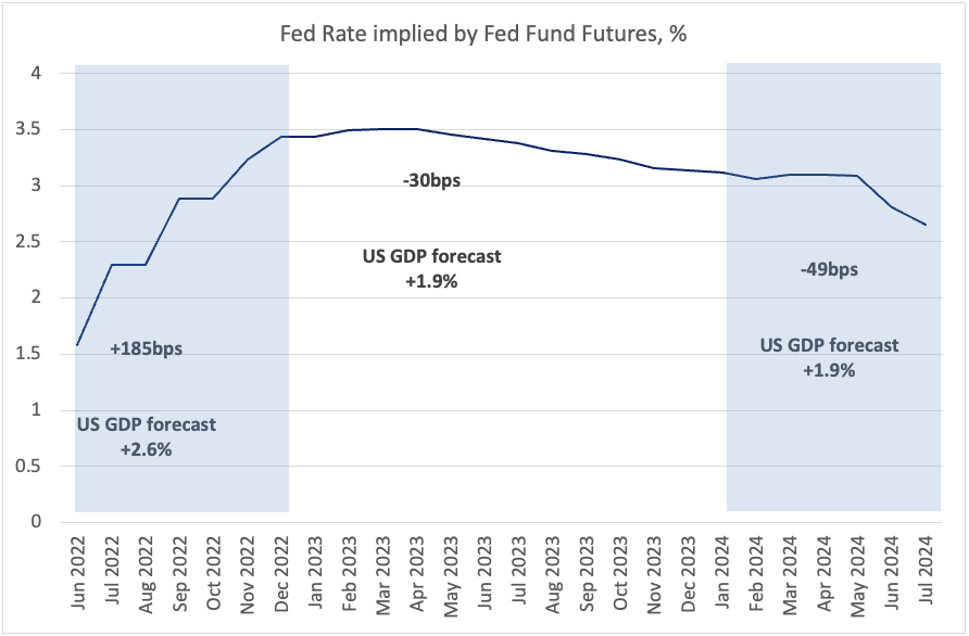 Chart at a Glance: Fed Fund Futures – Anticipating Recession?