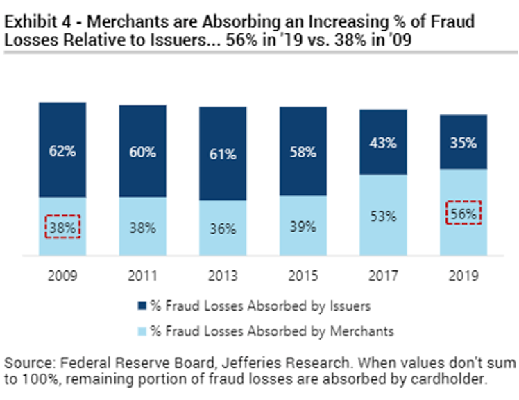Merchants Are Absorbing an Increasing % of Fraud Losses Relative to Issuers