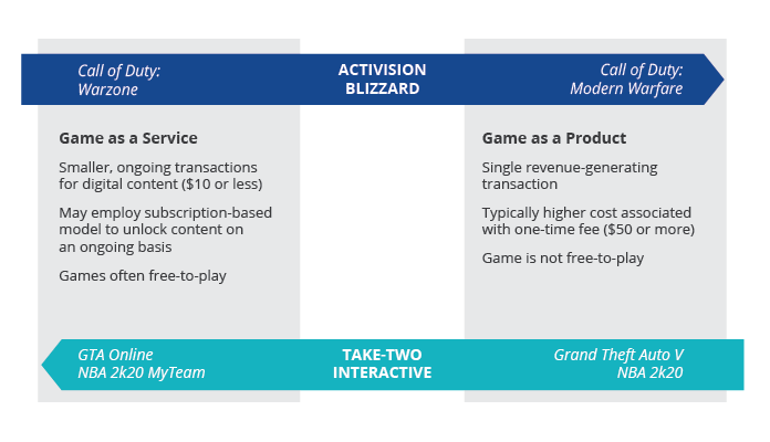 Deux approches différentes du modèle du jeu en tant que service