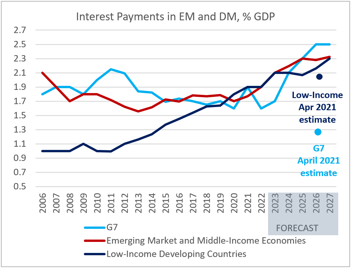 Chart at a Glance: Rising Debt Service Costs