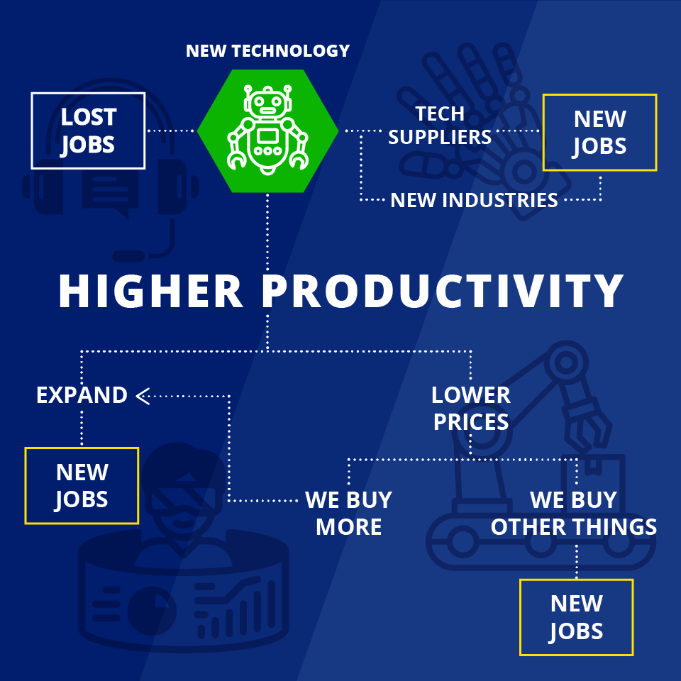 Robôs impulsionam maior produtividade e novos empregos