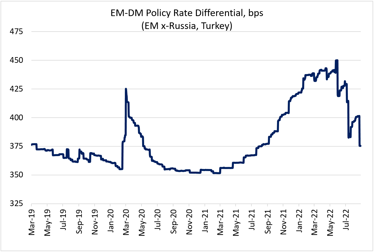 Chart at a Glance: EM-DM Policy Rate Differential - Back to Pre-COVID Levels