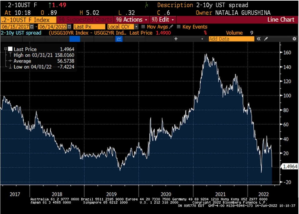 Chart at a Glance: 2Y-10Y U.S. Treasury Curve Near-Inversion Re-Ignites Recession Fears