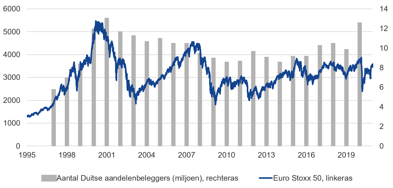 Aantal particuliere beleggers versus de niveaus van de aandelenmarkten.