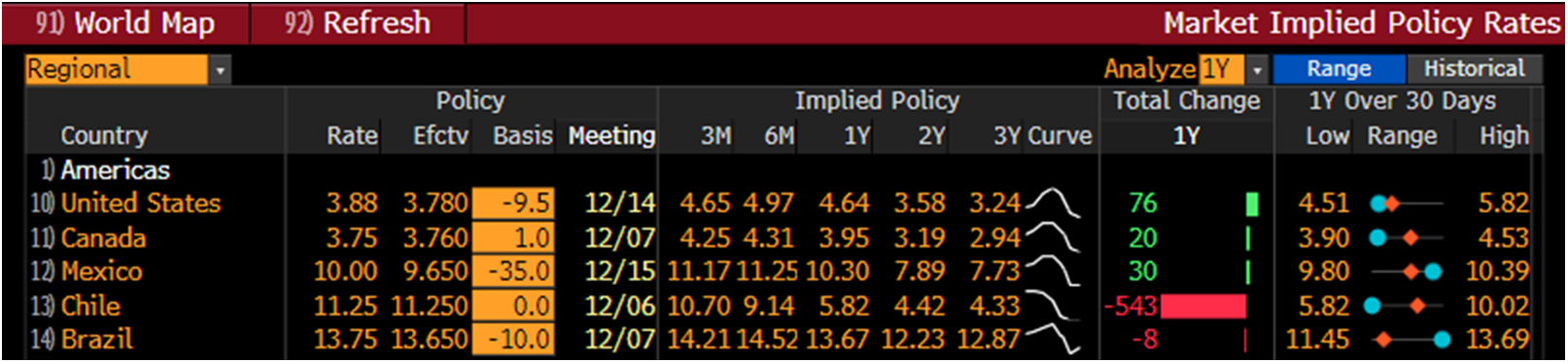 Chart at a Glance: Brazil’s Rapidly Shrinking Space for Rate Cuts