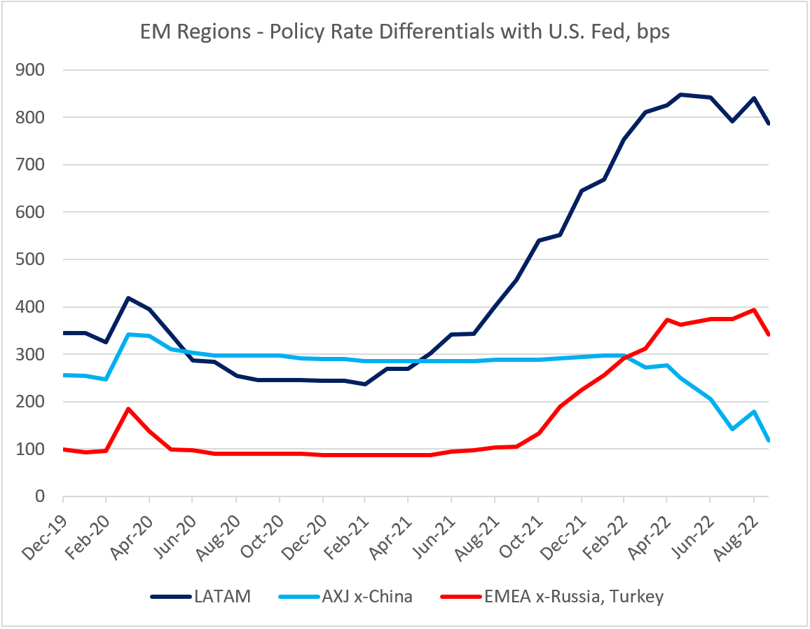 Chart at a Glance: EM Policy Cushions Look Different