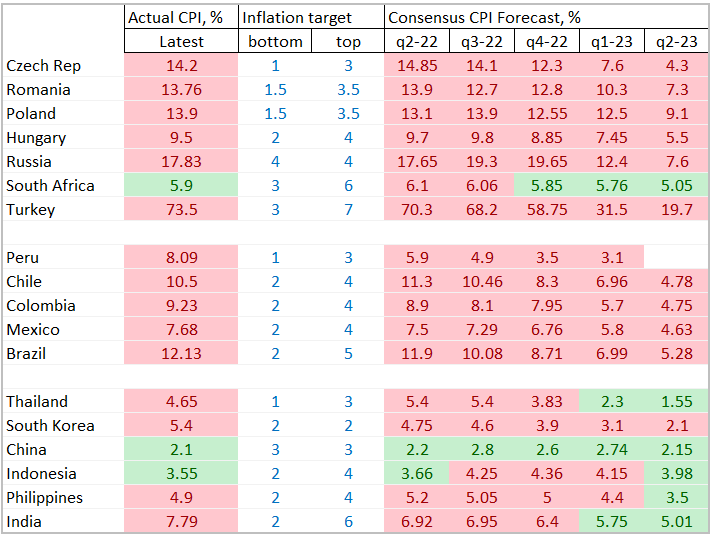 Chart at a Glance: At Least A Year Before EM Inflation Is Back to Targets