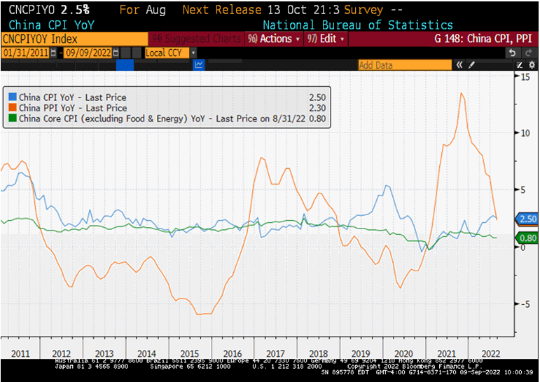 Chart at a Glance: China Inflation - Downside Risks Dominate