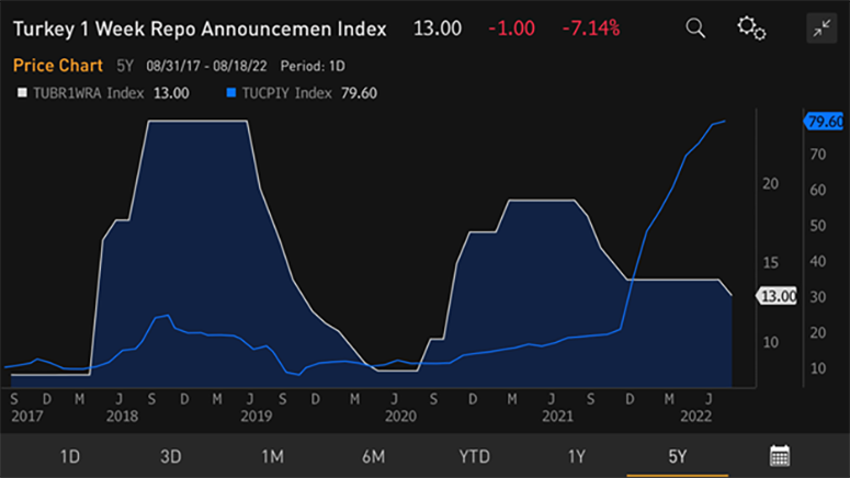 Chart at a Glance: Turkey Inflation and Policy Rate - Wrong Direction*