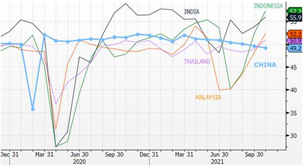  Chart at a Glance: China’s Activity Gauges Diverge from the Rest of EM Asia