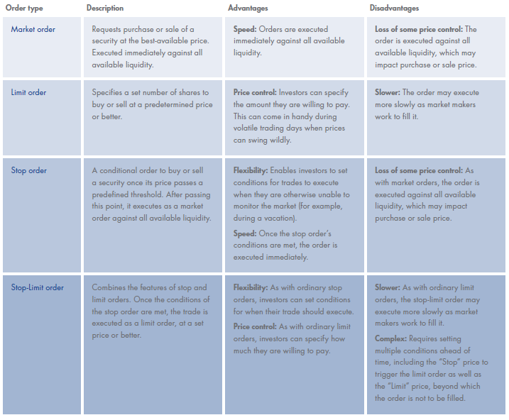 Order Types: Market, Limit, Stop, Stop-Limit Orders