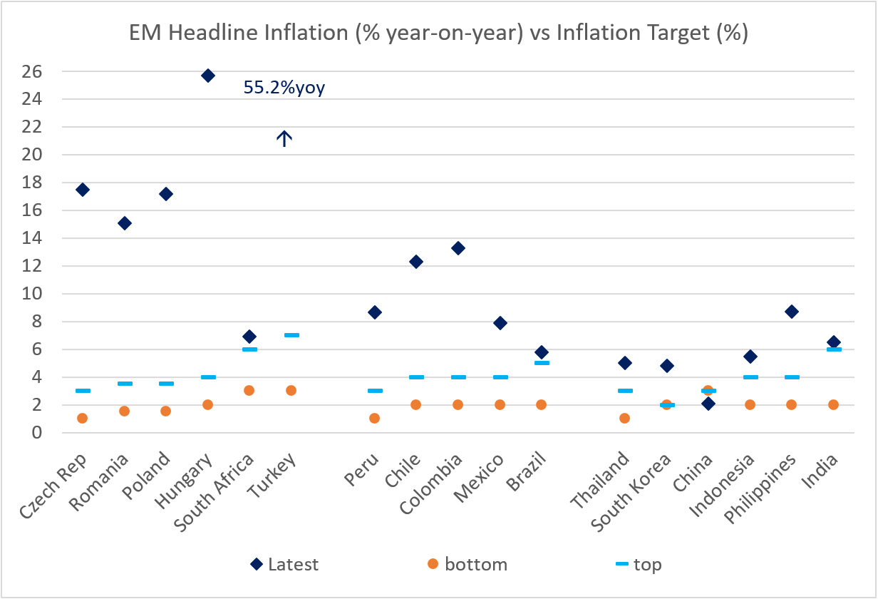 Chart at a Glance: EM Inflation Still Far From Official Targets – Except in China