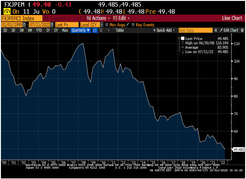 Chart at a Glance: EM FX – Crossing Important Levels