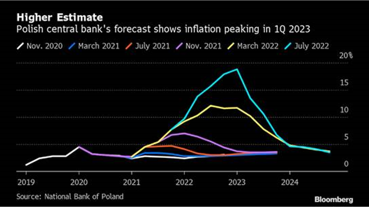 Chart at a Glance: EMEA Inflation – (Much) Higher and Later Peak in Poland