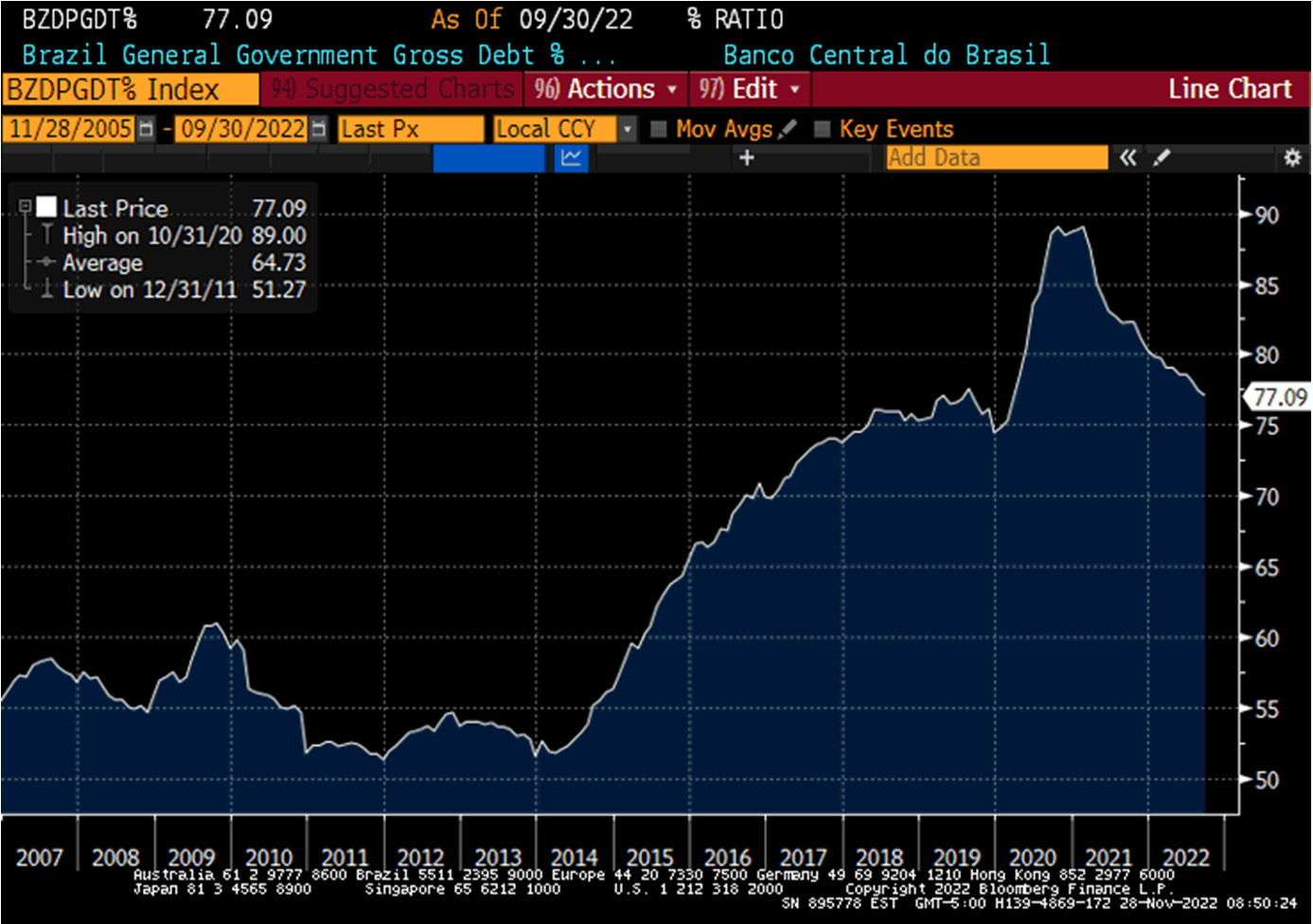 Chart at a Glance: Brazil Debt/GDP Ratio – Lower But Still Very High