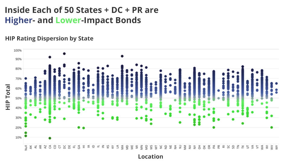 Inside Each of 50 States + DC +PR are Higher- and Lower-Impact Bonds