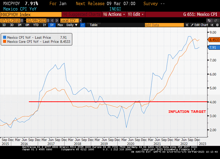 Chart at a Glance: Mexico's Disinflation - A Bumpy Ride