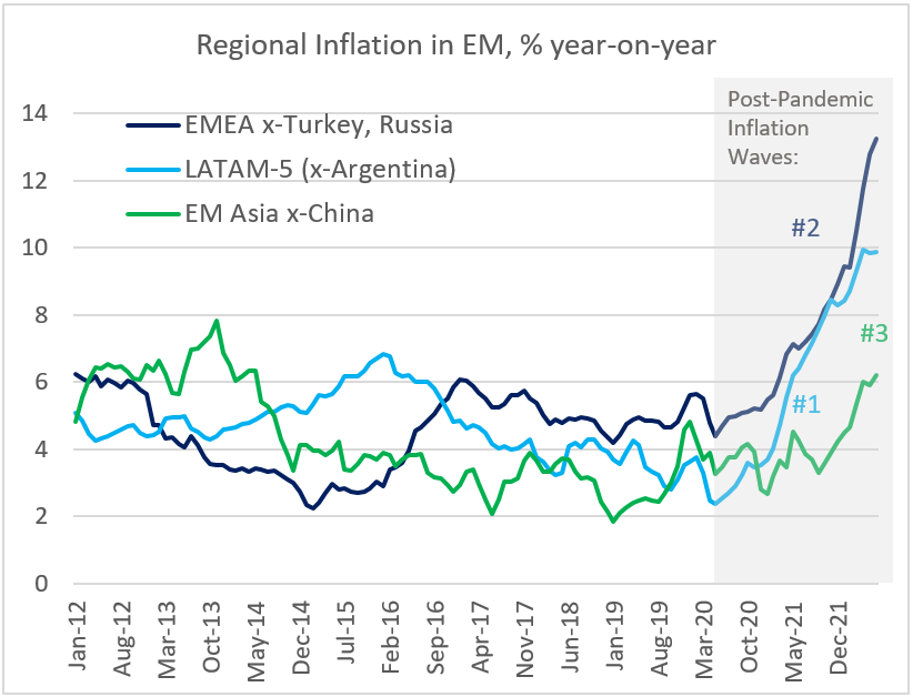 Chart at a Glance: EM Asia Inflation Pressures Are Catching Up with EMEA and LATAM
