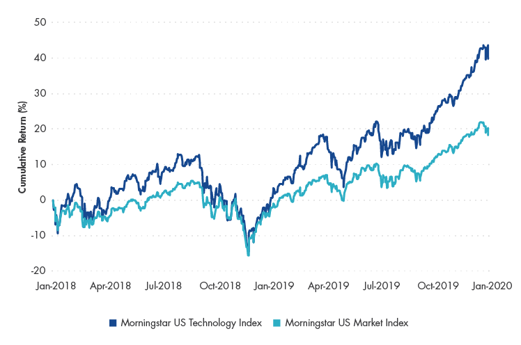 Tech Stocks Have Taken Off Since June - Source: Morningstar. Data 1/31/2018 – 1/31/2020.