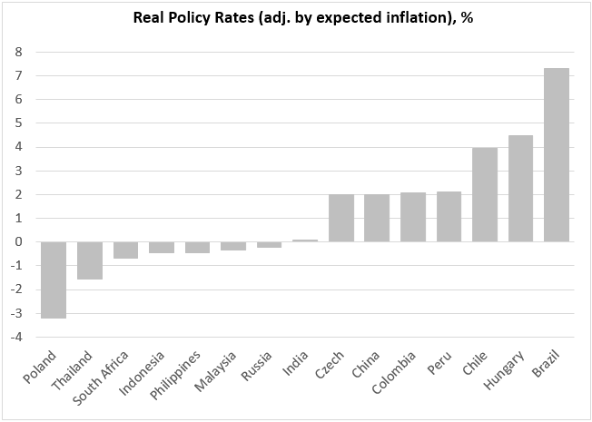 Chart at a Glance: Real Policy Rates in EM – Some Central Banks Get It