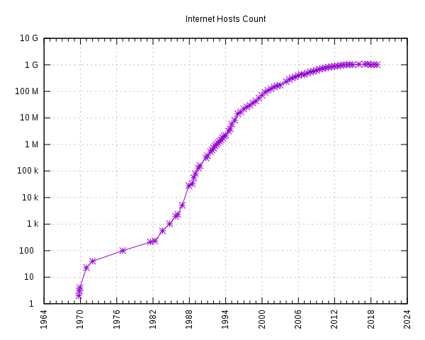 Nombre d’hôtes Internet (IPv4) – échelle logarithmique