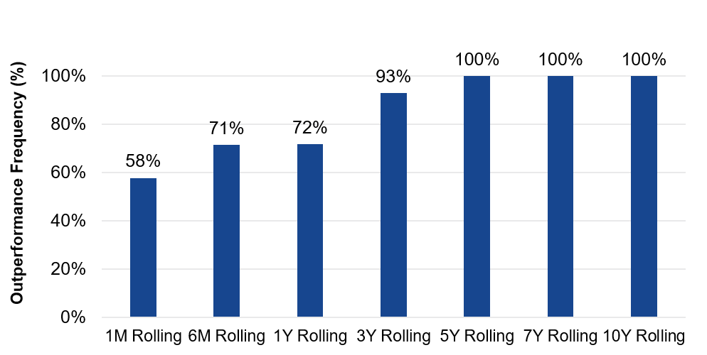 Fallen Angels outperform broad High Yield adding a strong rationale for an investment in the Fallen Angels ETF