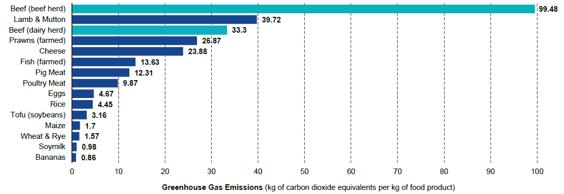 CO2-uitstoot van bepaalde landbouwproducten