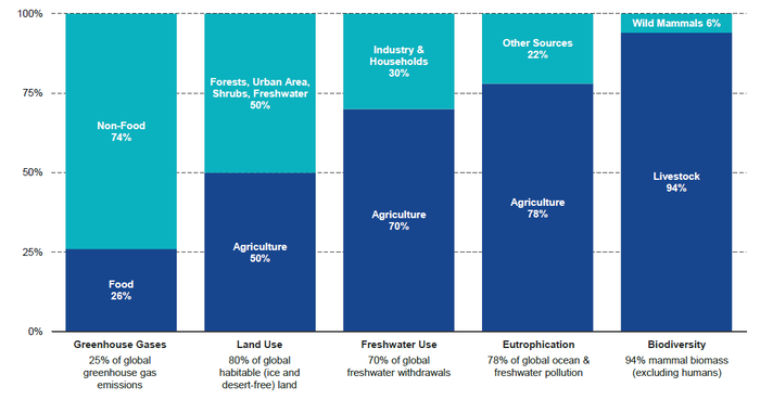 Impacts environnementaux de l'agriculture