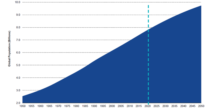 La croissance de la population mondiale entraîne un besoin d’innovation